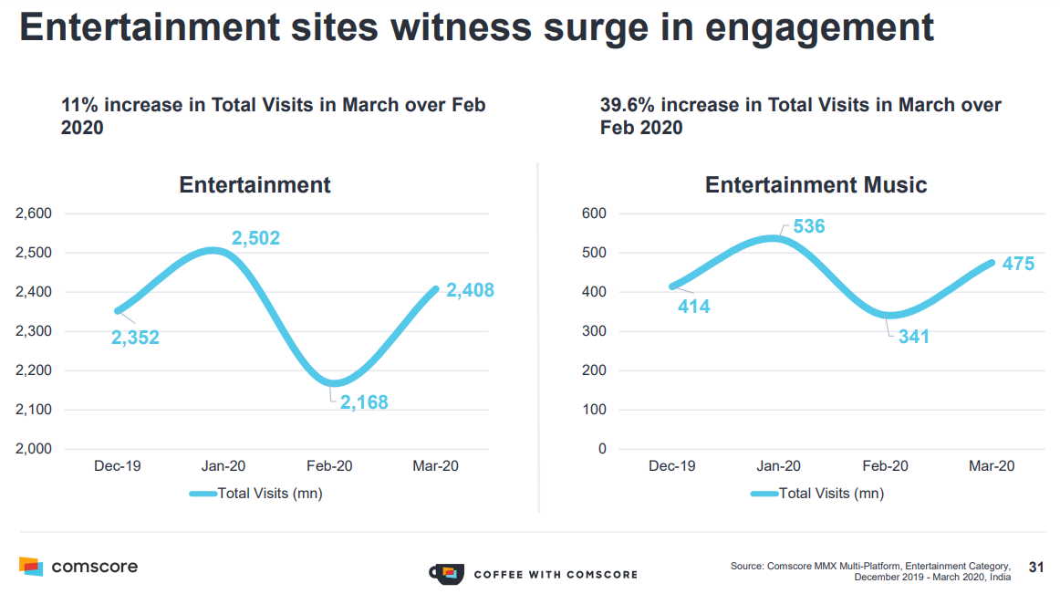 COVID-19 Lockdown Impact - Top Entertainment Sites witness surge in engagement