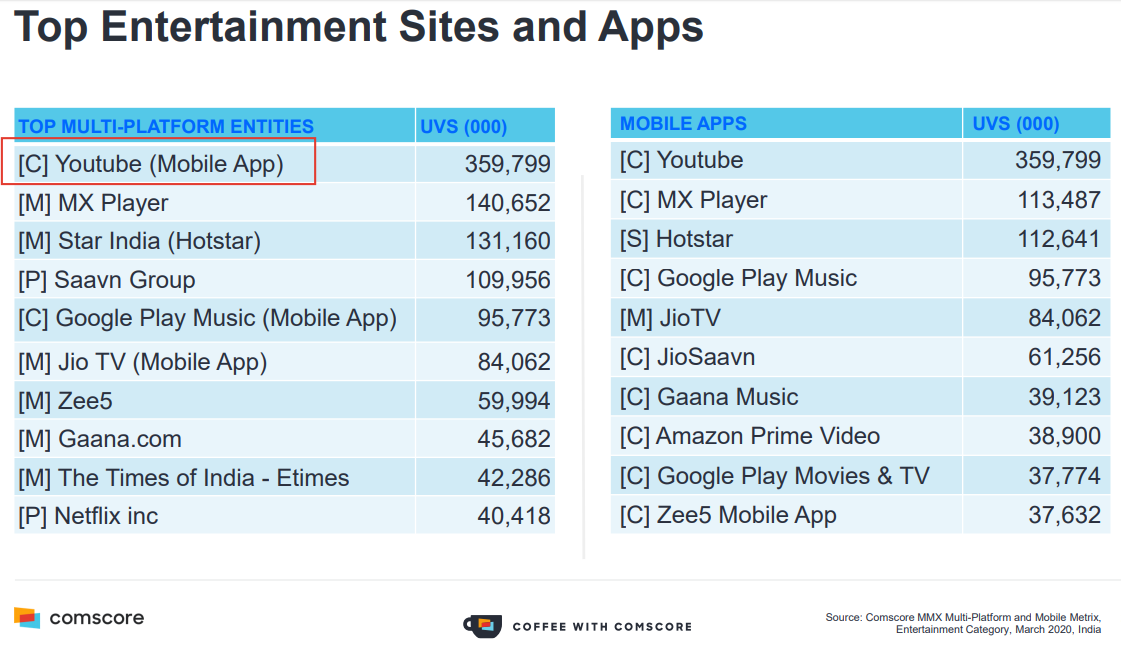 COVID-19 Lockdown Impact - Top Entertainment Sites