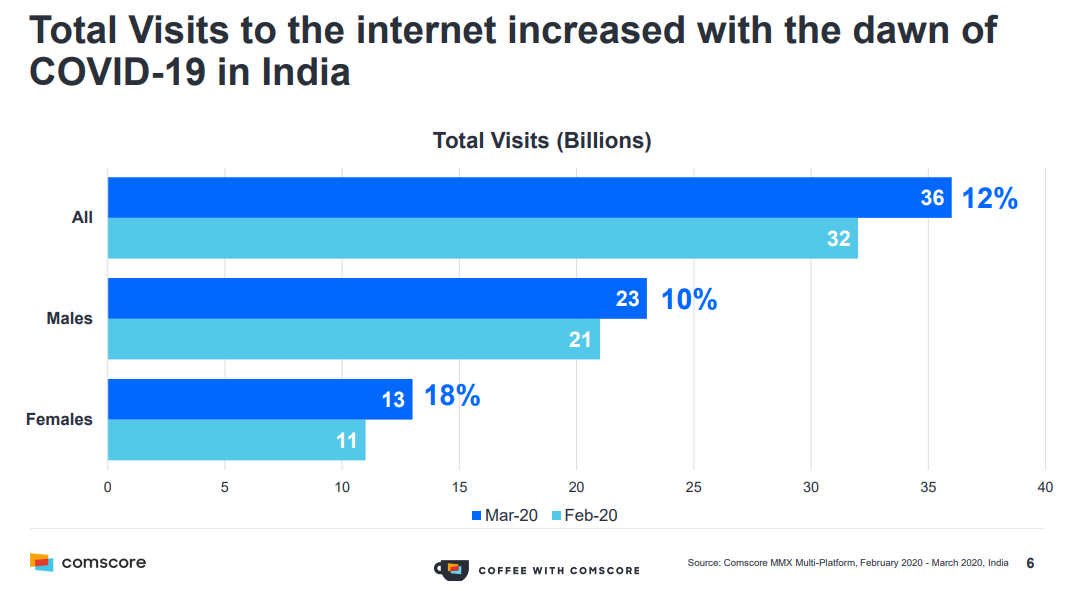 COVID-19 Lockdown Impact - Total Visits to the Internet Increased